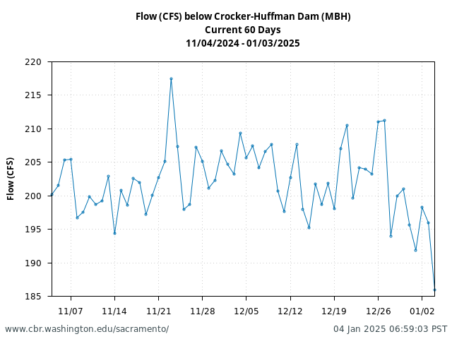 Plot of 60 Days current conditions Flow (CFS) below Crocker-Huffman Dam (MBH)