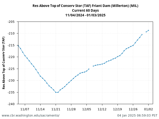 Plot of 60 Days current conditions Res Above Top of Conserv Stor (TAF) Friant Dam (Millerton) (MIL)