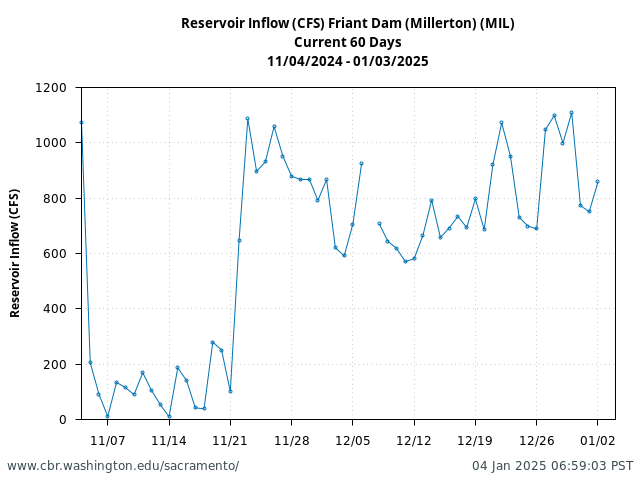 Plot of 60 Days current conditions Reservoir Inflow (CFS) Friant Dam (Millerton) (MIL)