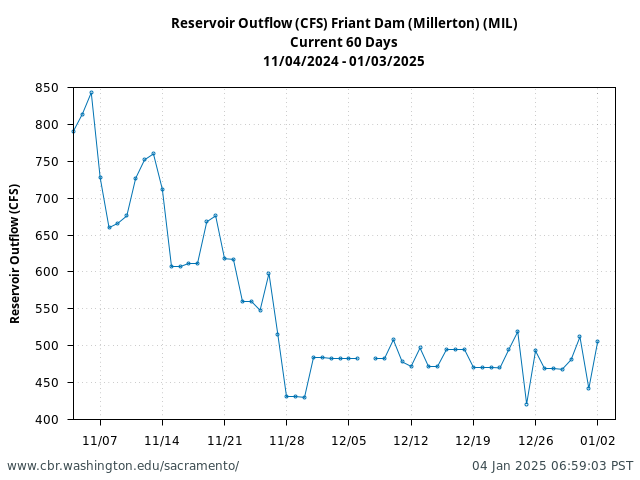 Plot of 60 Days current conditions Reservoir Outflow (CFS) Friant Dam (Millerton) (MIL)