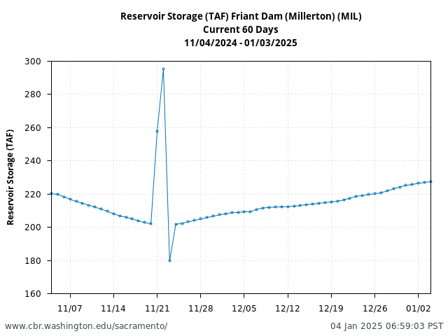 Plot of 60 Days current conditions Reservoir Storage (TAF) Friant Dam (Millerton) (MIL)