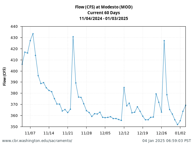 Plot of 60 Days current conditions Flow (CFS) at Modesto (MOD)