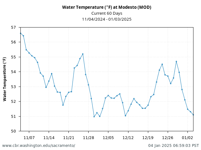 Plot of 60 Days current conditions Water Temperature (°F) at Modesto (MOD)