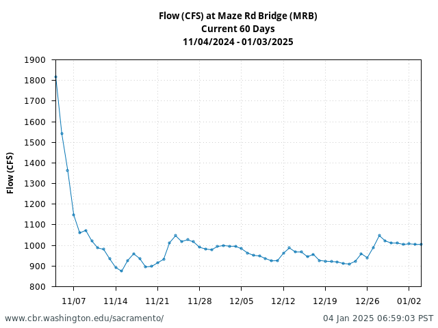 Plot of 60 Days current conditions Flow (CFS) at Maze Rd Bridge (MRB)