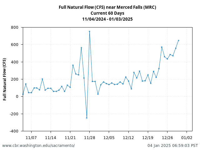 Plot of 60 Days current conditions Full Natural Flow (CFS) near Merced Falls (MRC)