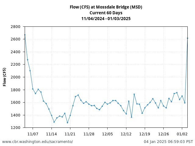 Plot of 60 Days current conditions Flow (CFS) at Mossdale Bridge (MSD)