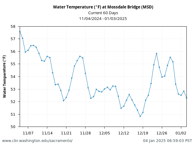 Plot of 60 Days current conditions Water Temperature (°F) at Mossdale Bridge (MSD)