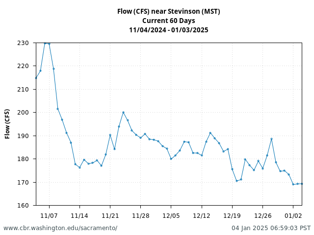 Plot of 60 Days current conditions Flow (CFS) near Stevinson (MST)