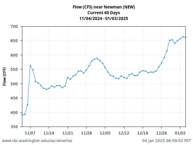 Plot of 60 Days current conditions Flow (CFS) near Newman (NEW)