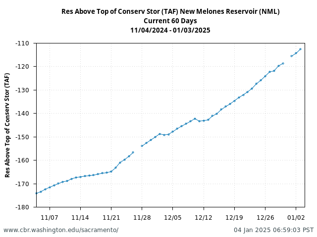 Plot of 60 Days current conditions Res Above Top of Conserv Stor (TAF) New Melones Reservoir (NML)