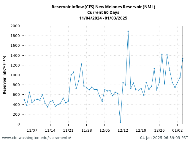 Plot of 60 Days current conditions Reservoir Inflow (CFS) New Melones Reservoir (NML)