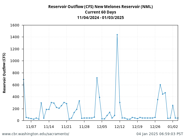 Plot of 60 Days current conditions Reservoir Outflow (CFS) New Melones Reservoir (NML)