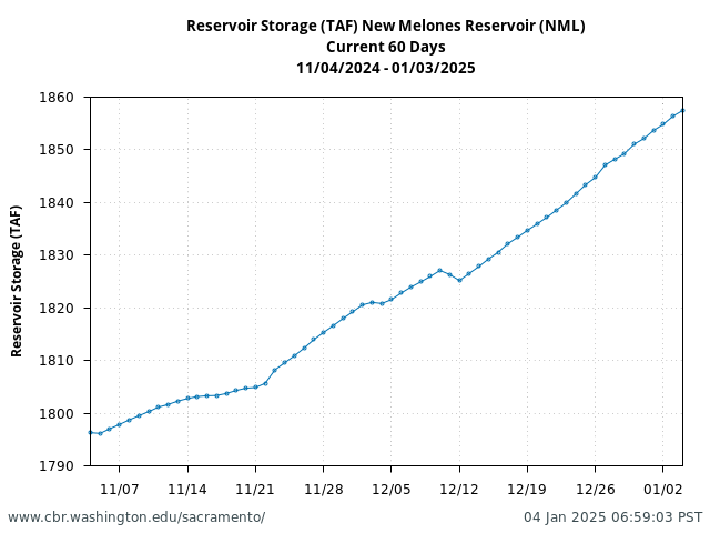 Plot of 60 Days current conditions Reservoir Storage (TAF) New Melones Reservoir (NML)