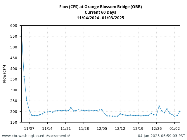 Plot of 60 Days current conditions Flow (CFS) at Orange Blossom Bridge (OBB)