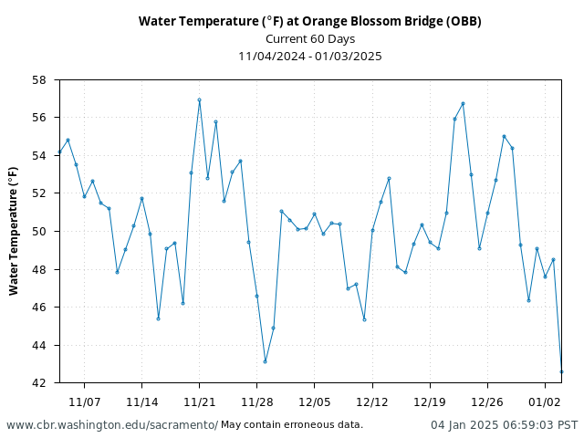 Plot of 60 Days current conditions Water Temperature (°F) at Orange Blossom Bridge (OBB)