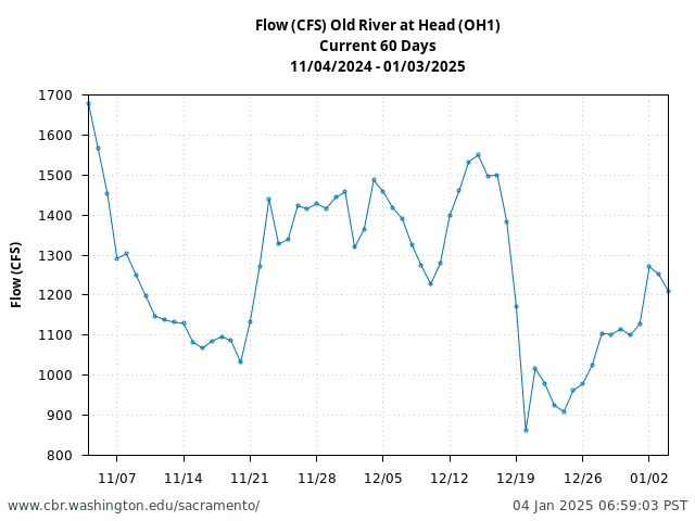 Plot of 60 Days current conditions Flow (CFS) Old River at Head (OH1)