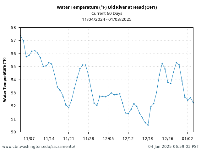 Plot of 60 Days current conditions Water Temperature (°F) Old River at Head (OH1)