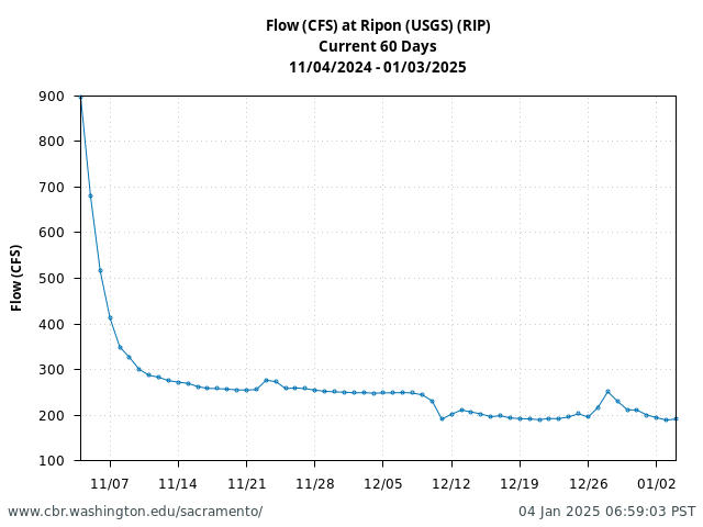 Plot of 60 Days current conditions Flow (CFS) at Ripon (USGS) (RIP)