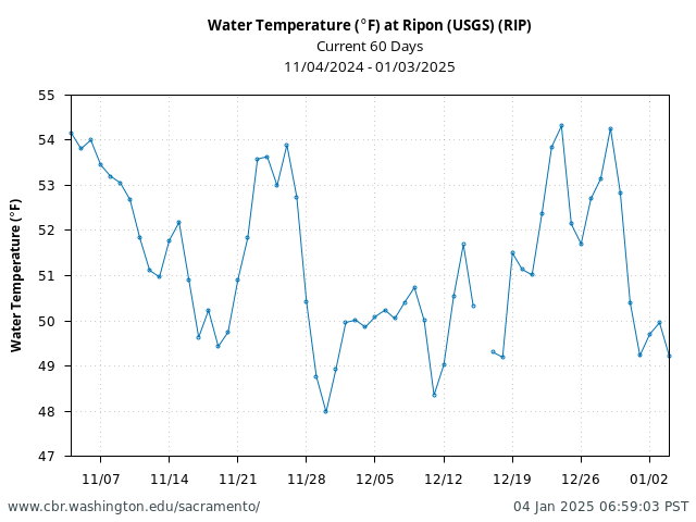 Plot of 60 Days current conditions Water Temperature (°F) at Ripon (USGS) (RIP)