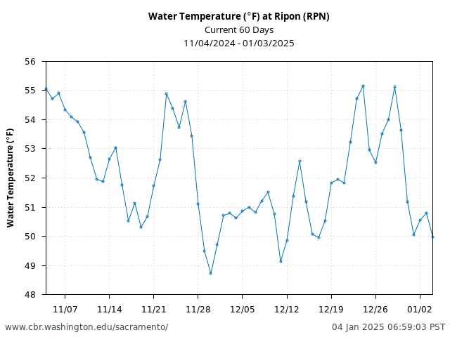 Plot of 60 Days current conditions Water Temperature (°F) at Ripon (RPN)