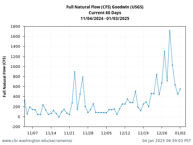 Plot of 60 Days current conditions Full Natural Flow (CFS) Goodwin (USGS)