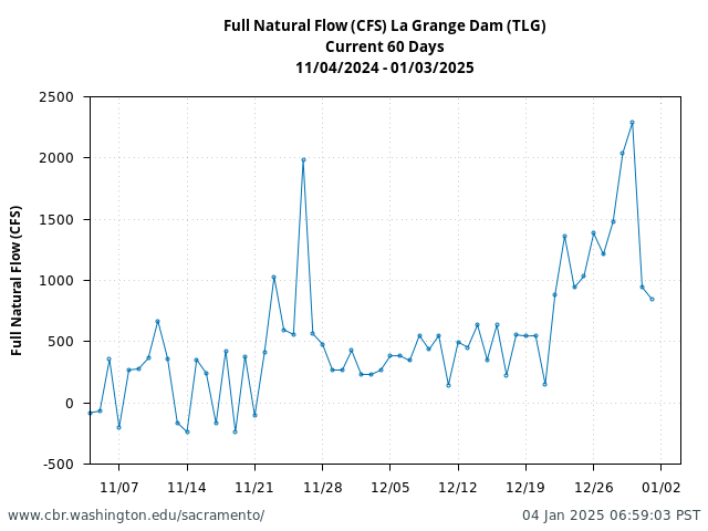 Plot of 60 Days current conditions Full Natural Flow (CFS) La Grange Dam (TLG)