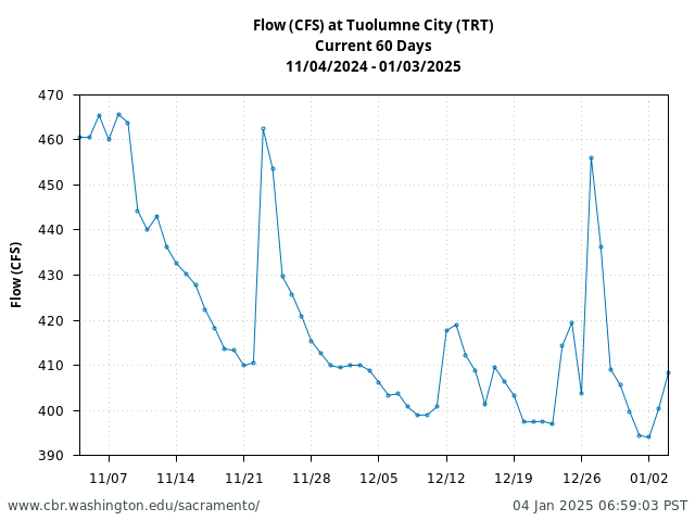 Plot of 60 Days current conditions Flow (CFS) at Tuolumne City (TRT)