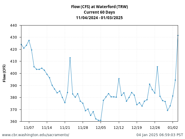 Plot of 60 Days current conditions Flow (CFS) at Waterford (TRW)