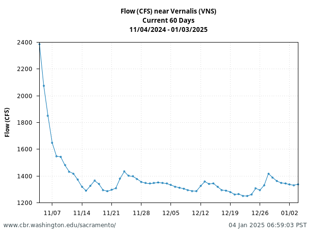 Plot of 60 Days current conditions Flow (CFS) near Vernalis (VNS)