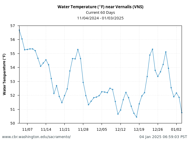 Plot of 60 Days current conditions Water Temperature (°F) near Vernalis (VNS)