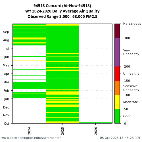Heatmap of daily average Air Quality at 94518 visual data inventory for all available years