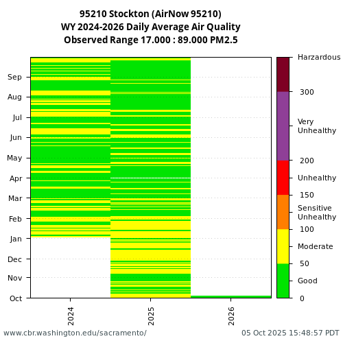 Heatmap of daily average Air Quality at 95210 visual data inventory for all available years
