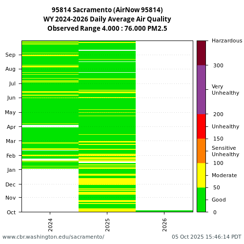Heatmap of daily average Air Quality at 95814 visual data inventory for all available years