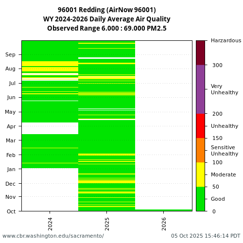 Heatmap of daily average Air Quality at 96001 visual data inventory for all available years