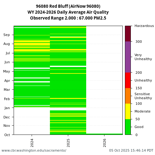 Heatmap of daily average Air Quality at 96080 visual data inventory for all available years