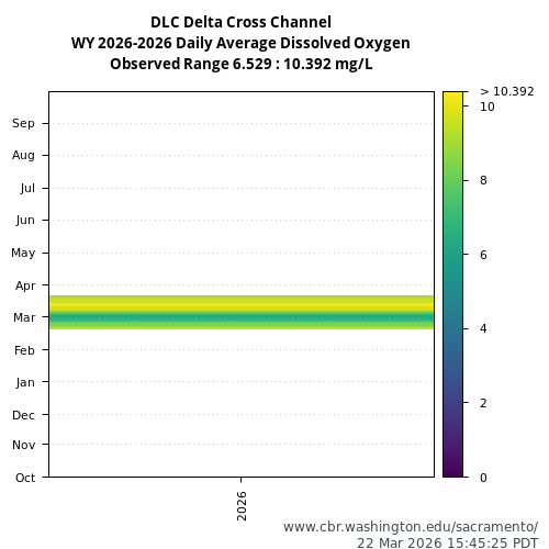 Heatmap of daily average Dissolved Oxygen at DLC visual data inventory for all available years
