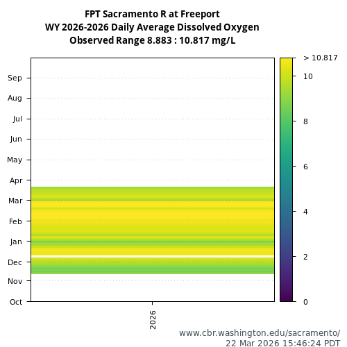 Heatmap of daily average Dissolved Oxygen at FPT visual data inventory for all available years