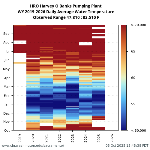 Heatmap of daily average Water Temperature at HRO visual data inventory for all available years