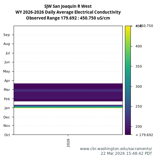 Heatmap of daily average Electrical Conductivity at SJW visual data inventory for all available years