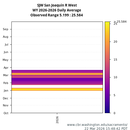 Heatmap of daily average Turbidity at SJW visual data inventory for all available years