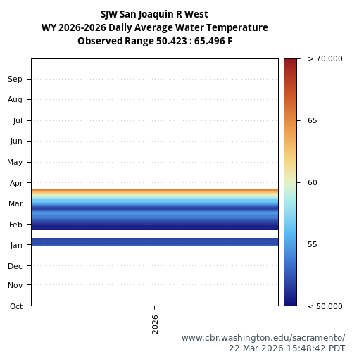 Heatmap of daily average Water Temperature at SJW visual data inventory for all available years