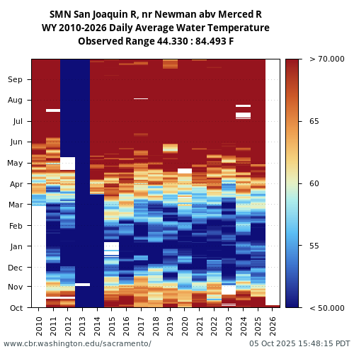 Heatmap of daily average Water Temperature at SMN visual data inventory for all available years
