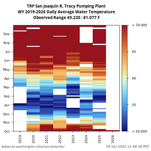 Heatmap of daily average Water Temperature at TRP visual data inventory for all available years