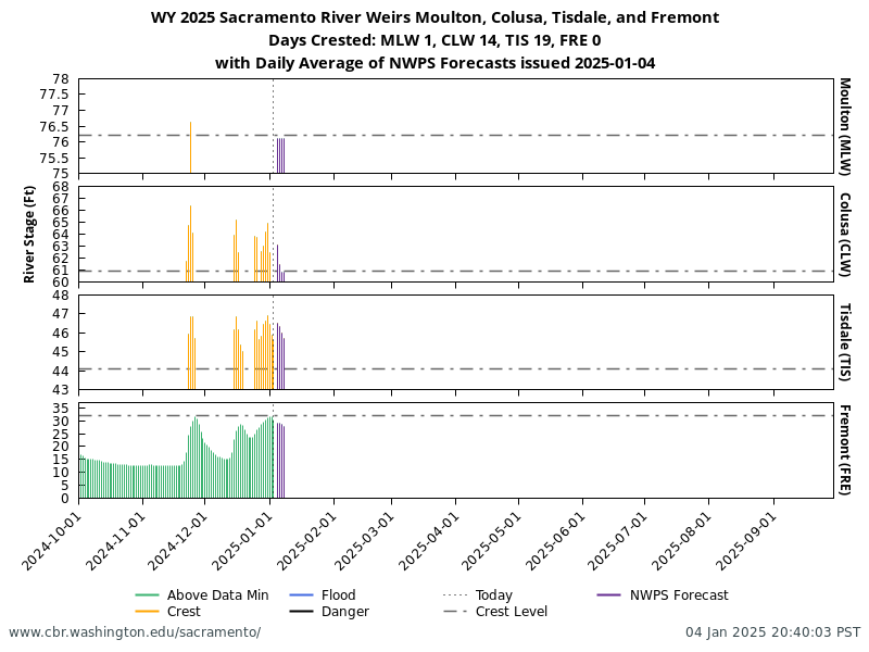 WY 2025 Sacramento River Weirs Moulton, Colusa, Tisdale, and Fremont, Days Crested: MLW 1, CLW 14, TIS 19, FRE 0, with Daily Average of NWPS Forecasts issued 2025-01-04