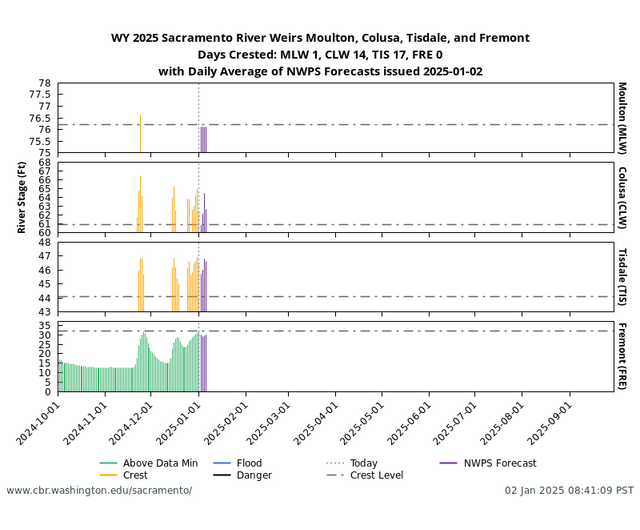 Weir overtopping graph