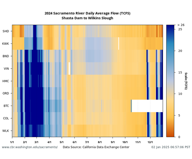 Sacramento Basin Flow multiple locations graph