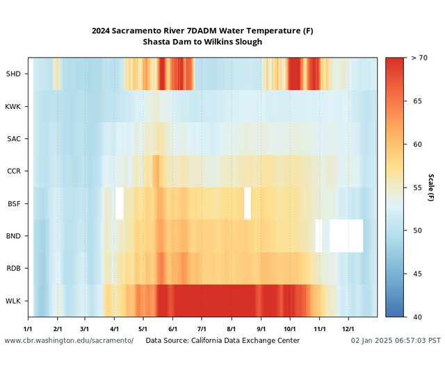 Sacramento Basin 7DADM Water Temperature multiple locations graph