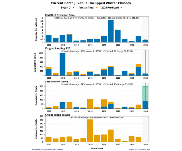 Current Catch graph