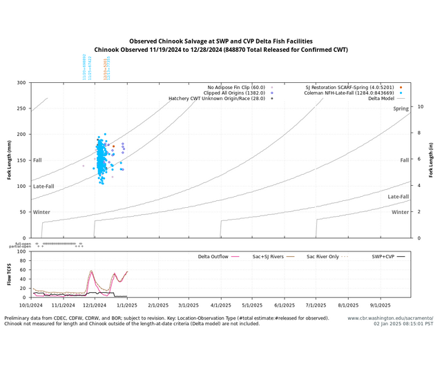 Delta Salvage graph