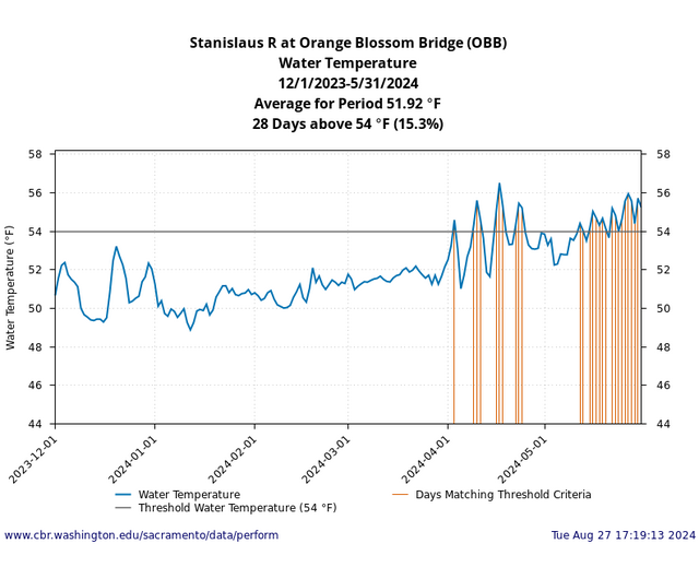 Exposure Index for water temperature to biological threshold graph